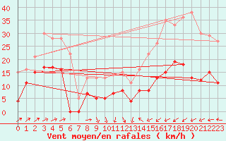 Courbe de la force du vent pour Alaigne (11)