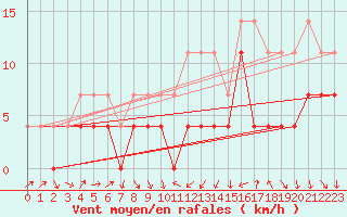 Courbe de la force du vent pour Miercurea Ciuc