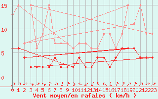 Courbe de la force du vent pour Luzern