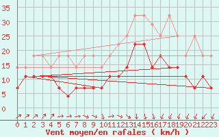 Courbe de la force du vent pour Melle (Be)