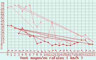 Courbe de la force du vent pour Napf (Sw)