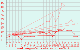 Courbe de la force du vent pour Romorantin (41)