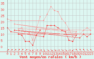 Courbe de la force du vent pour Deuselbach