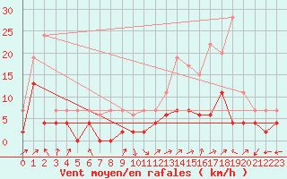 Courbe de la force du vent pour Grenoble/agglo Le Versoud (38)