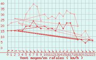 Courbe de la force du vent pour Avord (18)