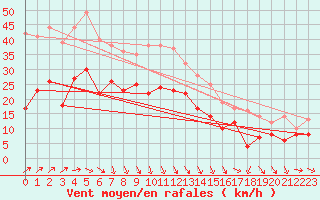 Courbe de la force du vent pour Dunkerque (59)