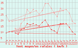 Courbe de la force du vent pour Calais / Marck (62)