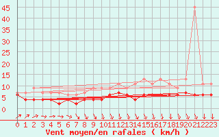 Courbe de la force du vent pour Charleroi (Be)
