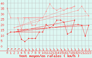 Courbe de la force du vent pour Grimsel Hospiz