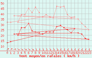 Courbe de la force du vent pour Dunkerque (59)