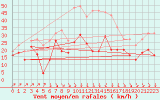 Courbe de la force du vent pour Alistro (2B)