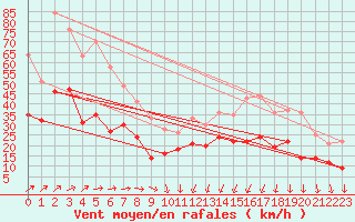 Courbe de la force du vent pour Cognac (16)