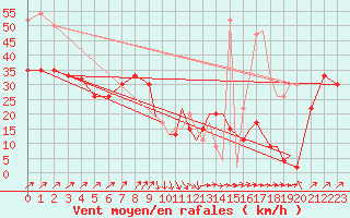 Courbe de la force du vent pour Shoream (UK)