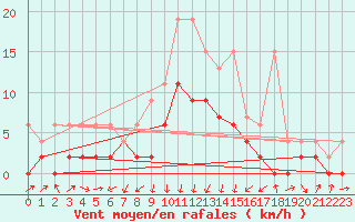 Courbe de la force du vent pour Einsiedeln