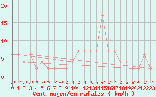 Courbe de la force du vent pour Lugo / Rozas