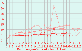 Courbe de la force du vent pour Huedin