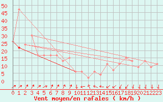 Courbe de la force du vent pour Drumalbin