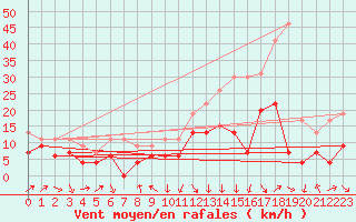 Courbe de la force du vent pour Roanne (42)