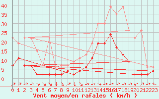 Courbe de la force du vent pour Visp