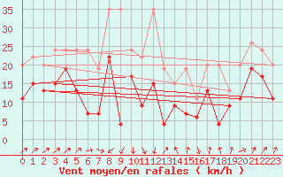 Courbe de la force du vent pour Koppigen