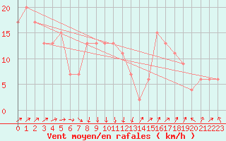 Courbe de la force du vent pour Herstmonceux (UK)