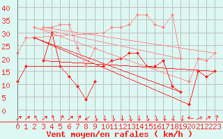 Courbe de la force du vent pour Grimsel Hospiz