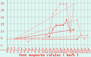 Courbe de la force du vent pour Coimbra / Cernache