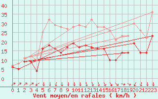 Courbe de la force du vent pour Calais / Marck (62)