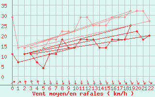 Courbe de la force du vent pour Kahler Asten