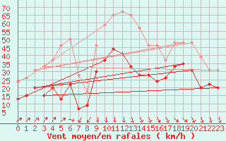 Courbe de la force du vent pour La Rochelle - Aerodrome (17)