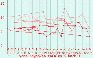 Courbe de la force du vent pour Lahas (32)
