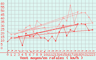 Courbe de la force du vent pour Ile du Levant (83)