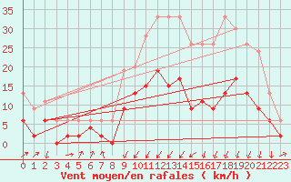 Courbe de la force du vent pour Bergerac (24)