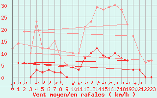 Courbe de la force du vent pour Bormes-les-Mimosas (83)