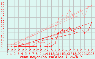 Courbe de la force du vent pour La Beaume (05)