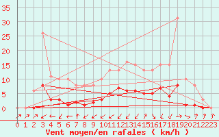 Courbe de la force du vent pour Hestrud (59)