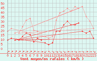 Courbe de la force du vent pour Le Luc - Cannet des Maures (83)