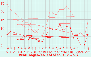 Courbe de la force du vent pour Metz (57)