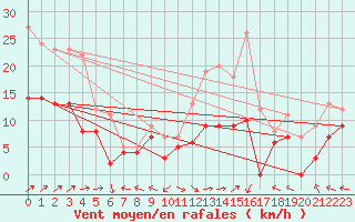 Courbe de la force du vent pour Agen (47)