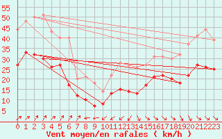 Courbe de la force du vent pour Cap Ferret (33)