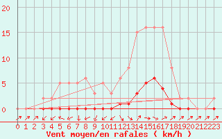 Courbe de la force du vent pour Saint-Paul-lez-Durance (13)