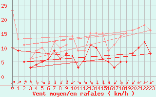 Courbe de la force du vent pour Roissy (95)