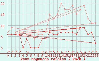Courbe de la force du vent pour Le Puy - Loudes (43)