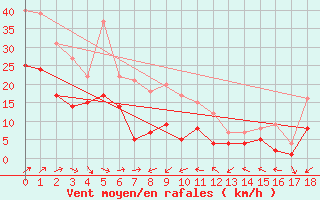 Courbe de la force du vent pour Leutkirch-Herlazhofen