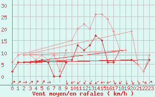 Courbe de la force du vent pour Le Puy - Loudes (43)