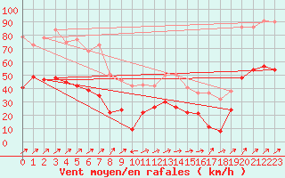 Courbe de la force du vent pour Ile Rousse (2B)