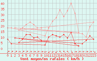 Courbe de la force du vent pour Ille-sur-Tet (66)