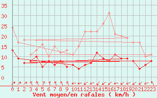 Courbe de la force du vent pour Tarbes (65)