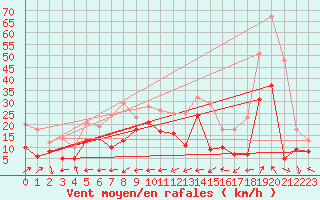 Courbe de la force du vent pour Grenoble/St-Etienne-St-Geoirs (38)