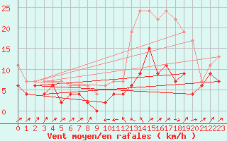 Courbe de la force du vent pour Le Puy - Loudes (43)